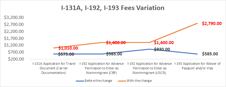 USCIS Changes Their Fees Charged for Most Applications