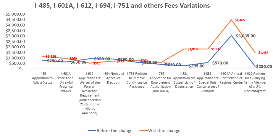 USCIS Changes Their Fees Charged for Most Applications