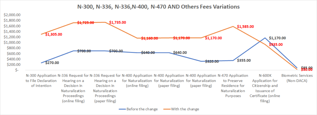 USCIS Changes Their Fees Charged for Most Applications