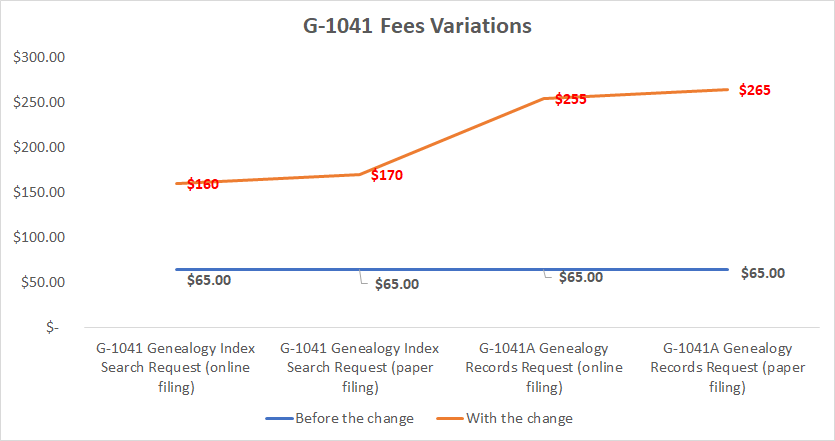 USCIS Changes Their Fees Charged for Most Applications